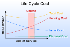 Graphic chart of Life Cycle Cost