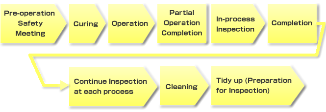 The Flow of Working at the site and Inspection