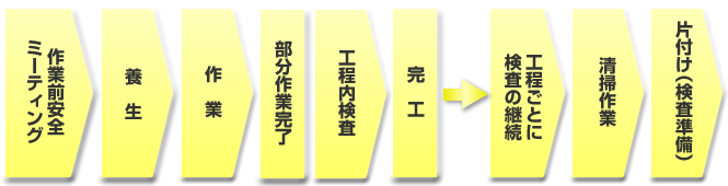 現場作業と検査の流れ